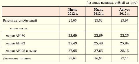 Цены на бензин и дизельное топливо за лето 2012 года