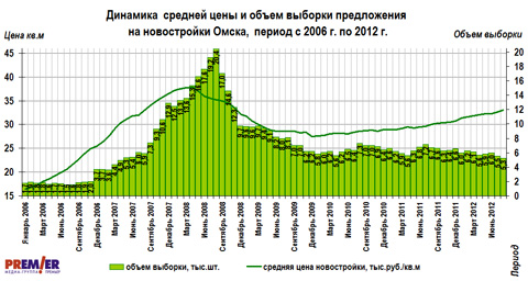 Динамика  цены и объем предложения на новостройки Омска за 2006-2012 гг  
