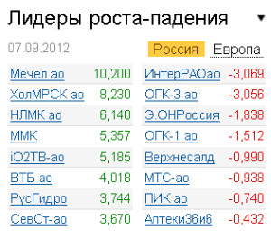 Лидеры роста-падения на рынке РФ 7.09.2012