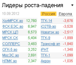 Лидеры роста-падения на рынке РФ 10.09.2012
