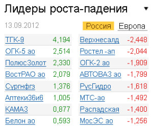 Лидеры роста-падения на рынке РФ 13.09.2012
