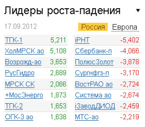 Лидеры роста-падения на рынке РФ 17.09.2012