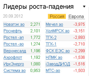 Лидеры роста-падения на рынке РФ 20.09.2012