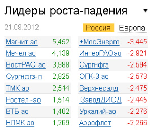Лидеры роста-падения на рынке РФ 21ю09ю2012
