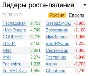 Лидеры роста-падения на рынке РФ 27.09.2012
