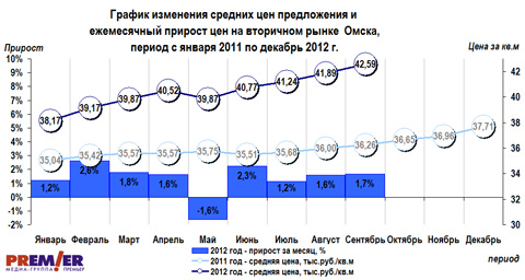 Изменение цен и  ежемесячный прирост на вторичном рынке  Омска с 2011 г. по 2012 г.  