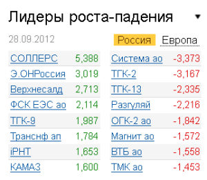 Лидеры роста-падения на рынке РФ 28.09.2012