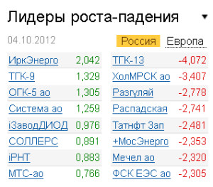 Лидеры роста-падения на рынке РФ 4.10.2012
