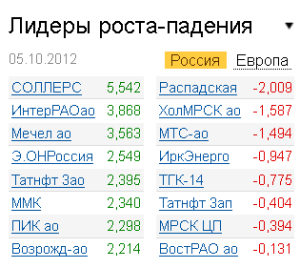 Лидеры роста-падения на рынке РФ 5.10.2012