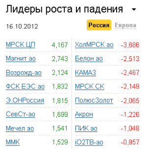 Лидеры роста-падения на рынке РФ 16.10.2012
