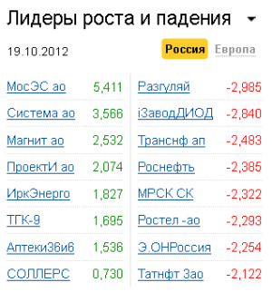 Лидеры роста-падения на рынке РФ 19.10.2012