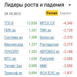 Лидеры роста-падения на рынке РФ 29.10.2012