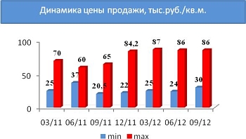 Динамика цены продажи, тыс. руб./кв.м.