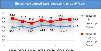 Динамика средней цены продажи, тыс. руб./кв.м.