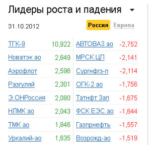 Лидеры роста-падения на рынке РФ 31.10.2012