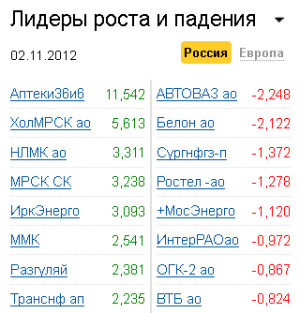 Лидеры роста-падения на рынке РФ 2.11.2012