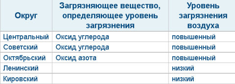 Загрязнение атмосферного воздуха в административных округах Омска в октябре 2012 года