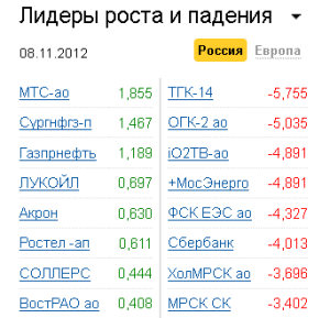 Лидеры роста-падения на рынке РФ 8.11.2012
