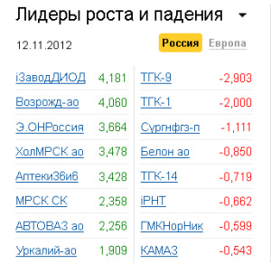 Лидеры роста-падения на рынке РФ 12.11.2012