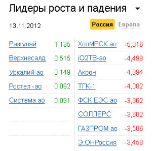 Лидеры роста-падения на рынке РФ 13.11.2012