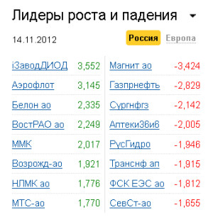 Лидеры роста-падения на рынке РФ 14.12.2012