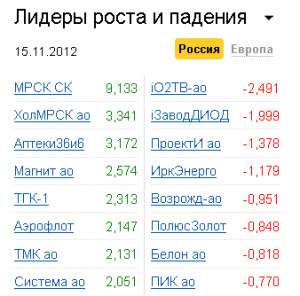 Лидеры роста-падения на рынке РФ 15.11.2012
