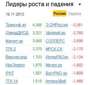 Лидеры роста-падения на рынке РФ 16.11.2012