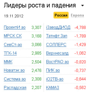Лидеры роста-падения на рынке РФ 19.11.2012