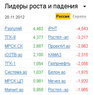 Лидеры роста-падения на рынке РФ 20.11.2012