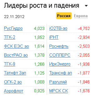 Лидеры роста-падения на рынке РФ 22.11.2012