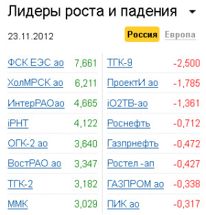 Лидеры роста-падения на рынке РФ 23.11.2012