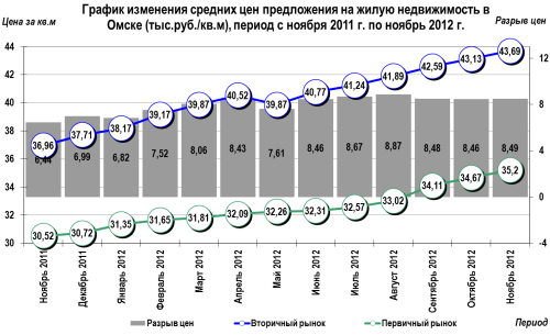 График изменения цен на недвижимость в Омске с ноября 2011 г. по ноябрь 2012 г.
