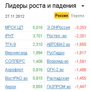 Лидеры роста-падения на рынке РФ 27.11.2012