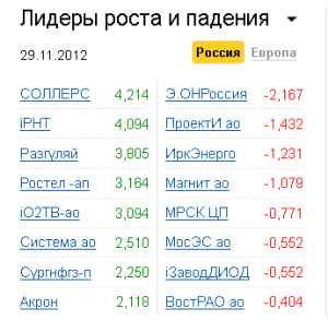 Лидеры роста-падения на рынке РФ 29.11.2012