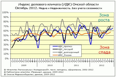 Индекс делового климата за октябрь 2012 года в Омске