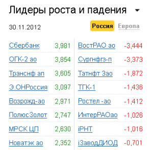 Лидеры роста-падения на рынке РФ 30.11.2012