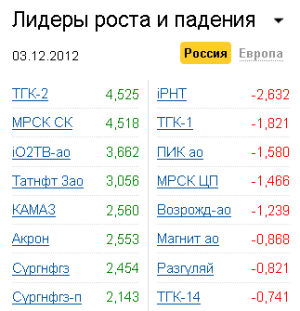 Лидеры роста-падения на рынке РФ 3.12.2012