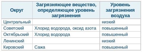 Таблица загрязнения Омска