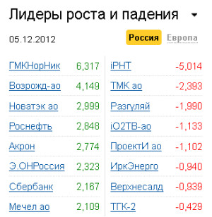 Лидеры роста-падения на рынке РФ 5.12.2012