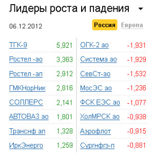 Лидеры роста-падения на рынке РФ 6.12.2012