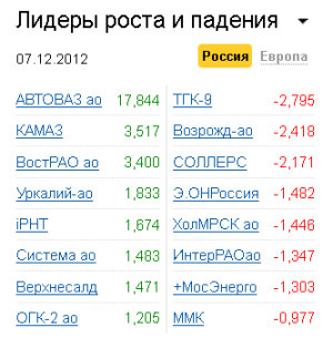 Лидеры роста-падения на рынке РФ 7.12.2012