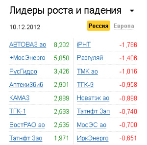 Лидеры роста-падения на рынке РФ 10.12.2012