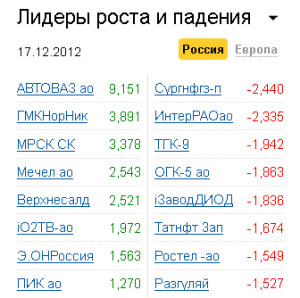Лидеры роста-падения на рынке РФ 17.12.2012