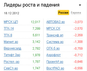 Лидеры роста-падения на рынке РФ 18.12.2012