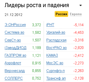 Лидеры роста-падения на рынке РФ 21.12.2012