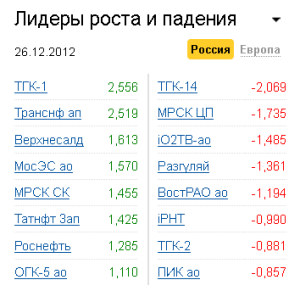 Лидеры роста-падения на рынке РФ 26.12.2012