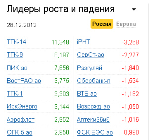 Лидеры роста-падения на рынке РФ 28.12.2012