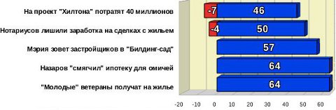 Топ-5 рейтинга событий за ноябрь 2012 года