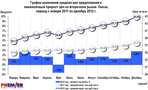График цен  на вторичном рынке Омска за 2012 г.
