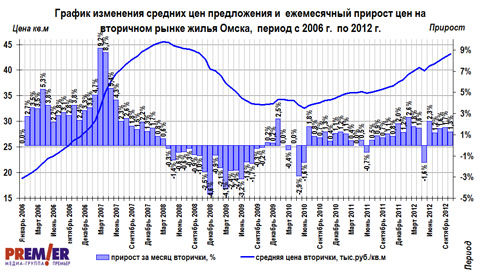 Изменение цен и  ежемесячный прирост на вторичном рынке жилья  Омска с 2006 по 2012 гг. 